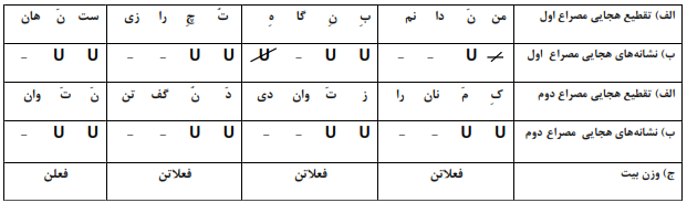 با توجه به بیت زیر به پرسشها پاسخ دهید من ندانم به نگاه تو چه رازی