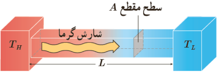 درسنامه آموزشی فیزیک 1 کلاس دهم رشته ریاضی و تجربی فصل 4 دما و گرما با پاسخ گاما