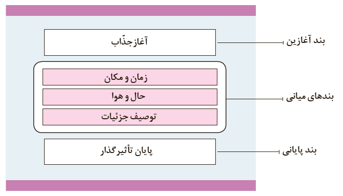 درس چهارم فارسی کلاس یازدهم | گسترش محتوا