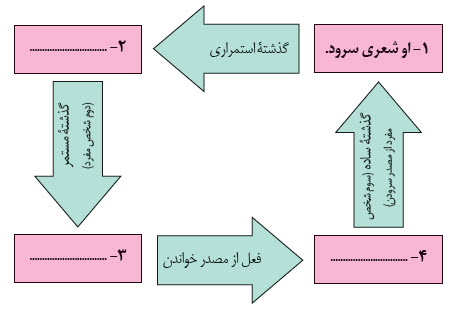 آموزش کامل درس یازدهم فارسی نهم | زنِ پارسا