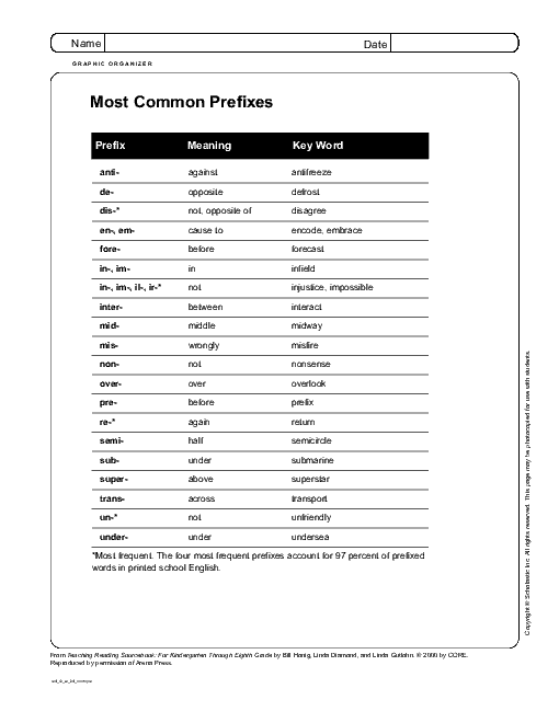 prefixes و suffixes های مربوط به درس دوم زبان انگلیسی یازدهم 