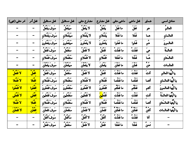 جدول افعال کتاب عربی نهم