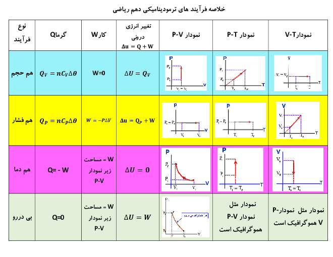 جدول خلاصه فرآیندهای ترمو دینامیکی (هم حجم، هم فشار، هم دما و بی دررو)