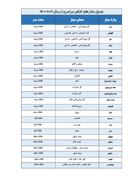 جدول مجازهای کنکور سراسری از سال 1381 تا 1400