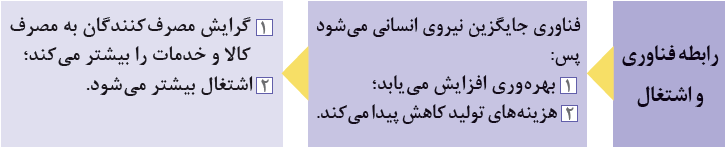 رابطه بین فناوری و اشتغال