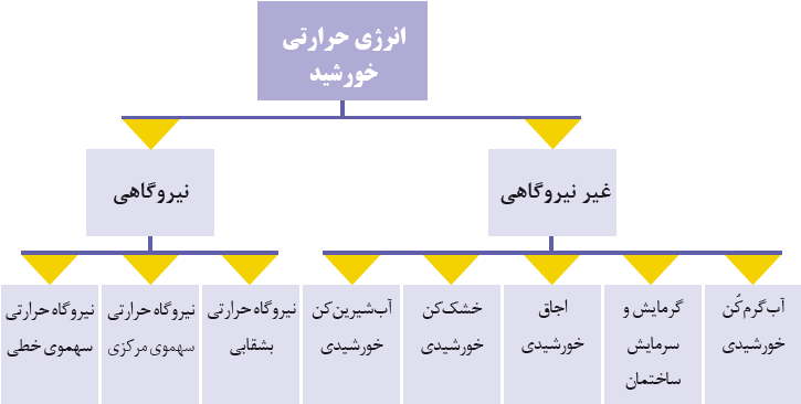 انرژی حرارتی خورشید