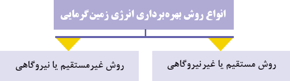انواع روش بهره&zwnj;برداری انرژی زمین&zwnj;گرمایی