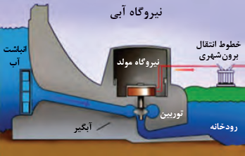 نیروگاه آبی