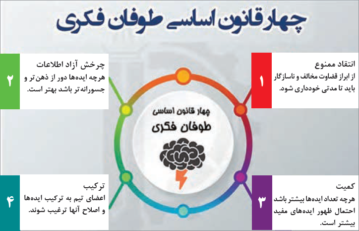 چهار قانون اساسی طوفان فکری
