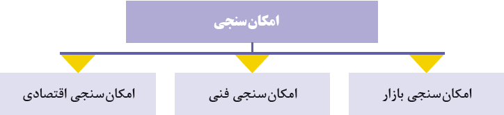 سه حوزه اصلی در امکان&zwnj;سنجی
