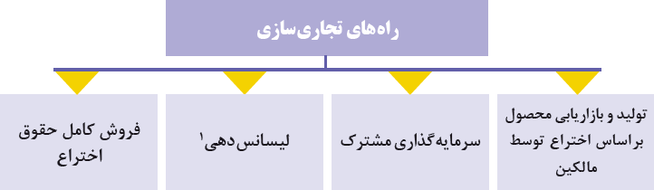 راه&zwnj;های تجاری&zwnj;سازی