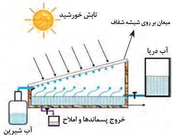  آب شیرین&zwnj;کنِ خورشیدی