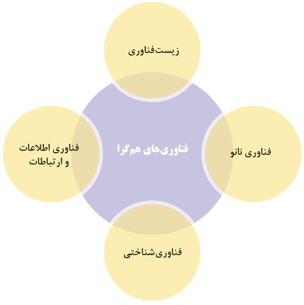 فناوری&zwnj;های هم&zwnj;گرا
