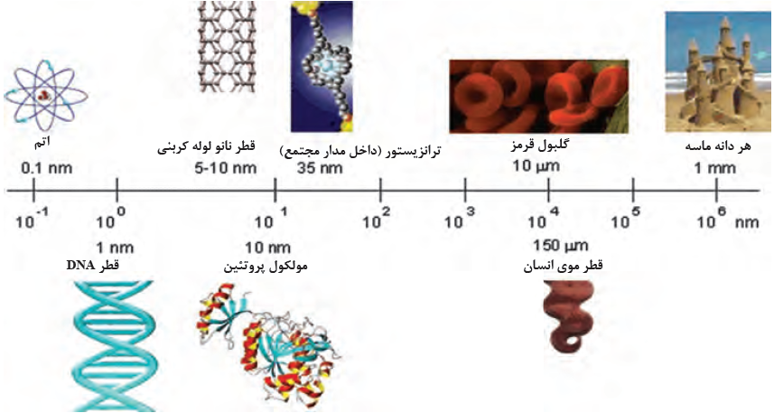 مقایسه قطر بین اجسام