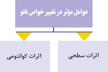عوامل مؤثر در تغییر خواص نانو