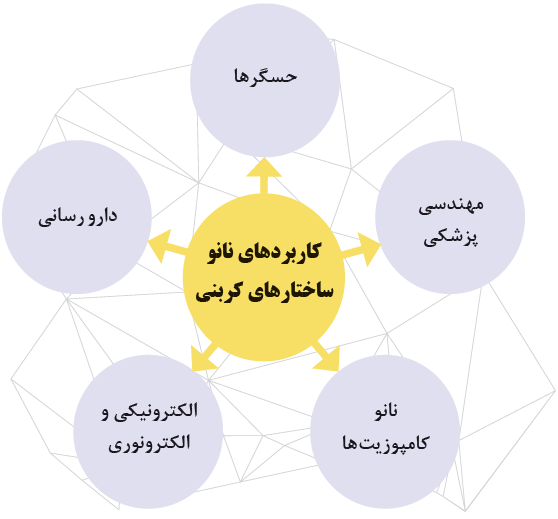 کاربردهای نانو ساختارهای کربنی