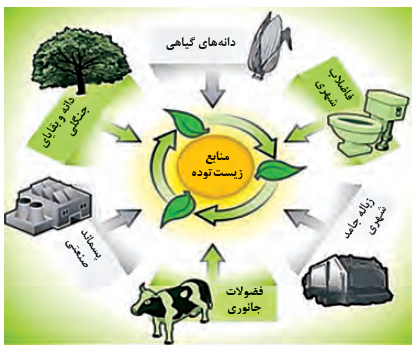 منابع زیست &zwnj;توده