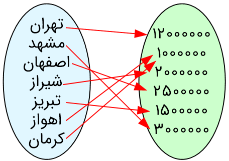 نمودار پیکانی