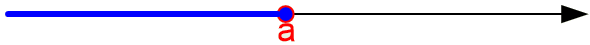 محور عدد حقیقی