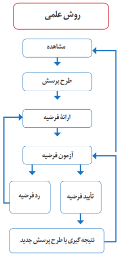 روش علمی - مشاهده - طرح پرسش - آزمون فرضیه - تأیید فرضیه - ارائهی فرضیه - رد فرضیه