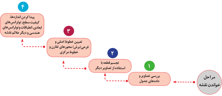 مراحل خواندن نقشه:  1- بررسی تصاویر و داده&zwnj;های جدول 2- تجسم قطعه با استفاده از تصاویر دیگر 3- تعیین خطوط اصلی و فرعی (برش) محورهای تقارن و خطوط مرکزی 4- پیدا کردن اندازه&zwnj;ها، کیفیت سطح، تولرانس&zwnj;های ابعادی، انطباقات و تولرانس&zwnj;های هندسی و دیگر علائم نقشه