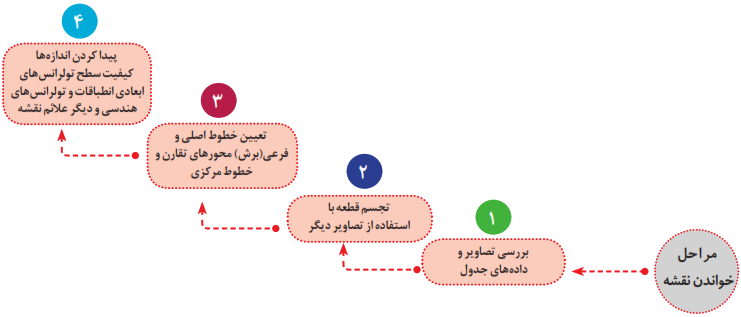 مراحل خواندن نقشه: 1- بررسی تصاویر و دادههای جدول 2- تجسم قطعه با استفاده از تصاویر دیگر 3- تعیین خطوط اصلی و فرعی (برش) محورهای تقارن و خطوط مرکزی 4- پیدا کردن اندازهها کیفیت سطح تولرانسهای ابعادی انطباقات و تولرانسهای هندسی و دیگر علائم نقشه