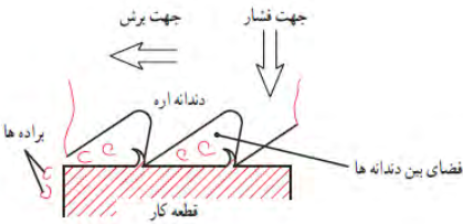 جهت فشار - جهت برش - فضای بین دندانه&zwnj;ها - دندانه اره - قطعه کار - براده&zwnj;ها