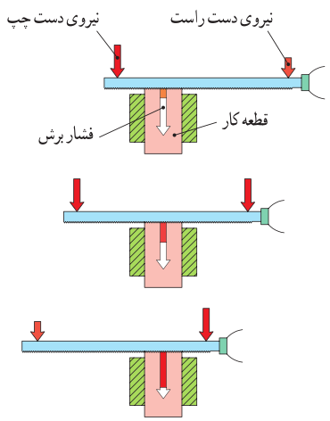نیروی دست راست - نیروی دست چپ - قطعه کار - فشار برش - 
