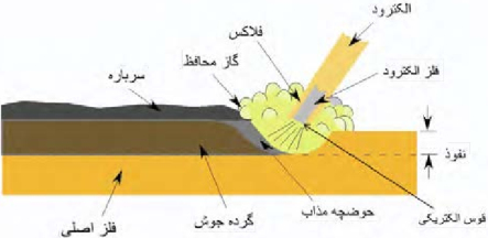 الکترود - فلز الکترود - نفوذ - قوس الکتریکی - حوضچه مذاب - گرده جوش - فلز اصلی - سرباره - گاز محافظ - فلاکس