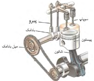 سوپاپ - پیستون - شاتون - میل بادامک - بادامک - پیرو