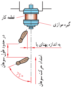 گیره موازی - قطعه کار - به اندازه پهنای پا - در حدود طول سوهان - امتداد حرکت سوهان