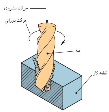 حرکت پیشروی - حرکت دورانی - مته - قطعه&zwnj;کار