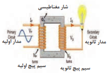 شار مغناطیسی - مدار اولیه - سیم&zwnj;پیچ اولیه - سیم&zwnj;پیچ ثانویه - مدار ثانویه
