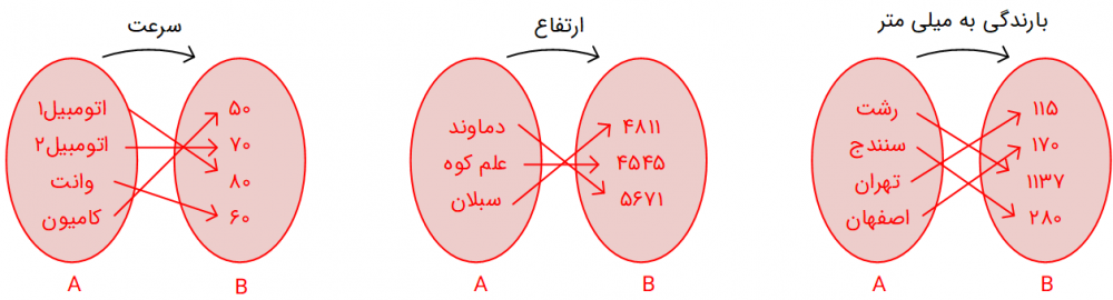 مجموعههای غیرعددی