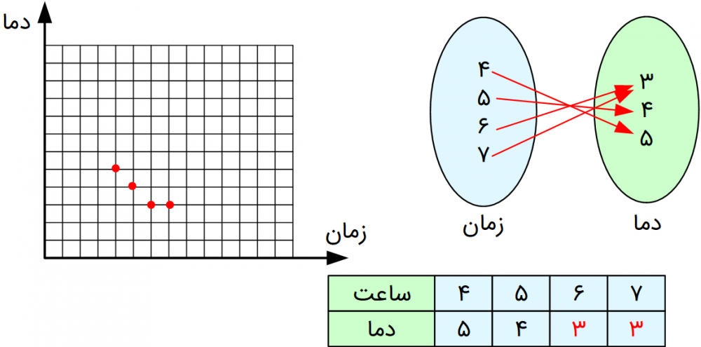 جدول و نمودار پیکانی