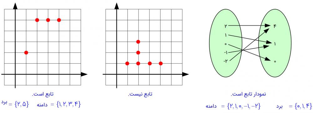 دامنه و برد تابع