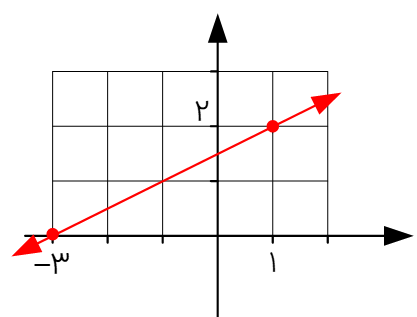 معادلهی خط