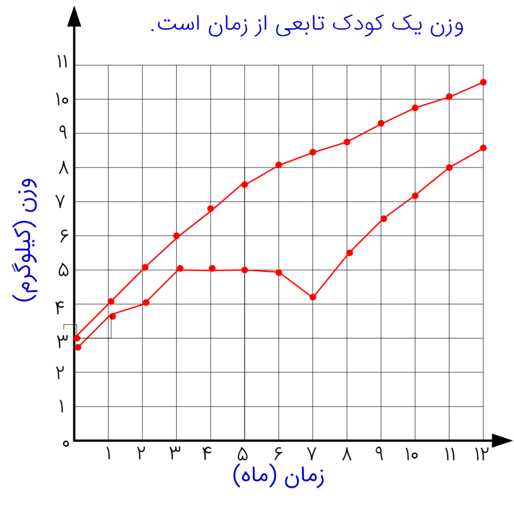 نمودار تغییرات در وزن یک کودک طبیعی