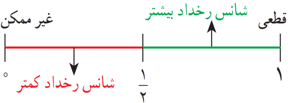 احتمالاً رخداد یک پیشامد (اندازه گیری شانس)