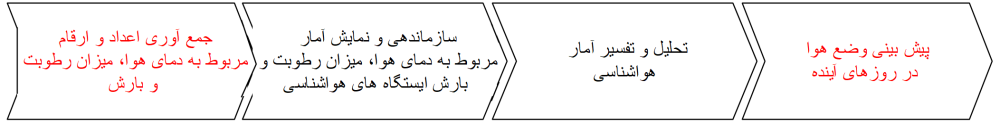 مراحل علم آمار اخبار هواشناسی