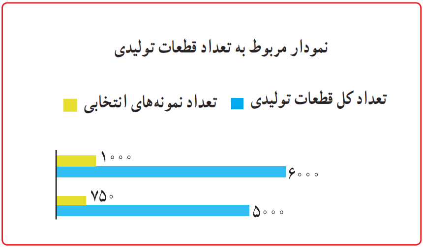 نمودار مربوط به قطعات تولیدی