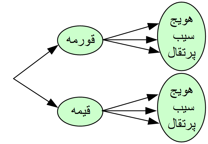 شش انتخاب متفاوت