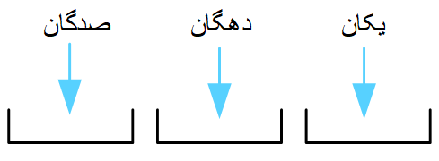 یکان - دهگان - صدگان