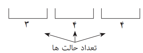 تعداد حالت