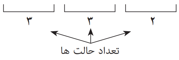تعداد حالت