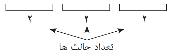 تعداد حالت
