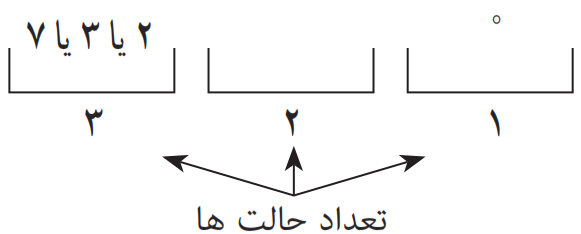 تعداد حالت