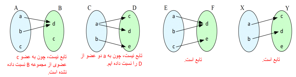 نمودارهای پیکانی