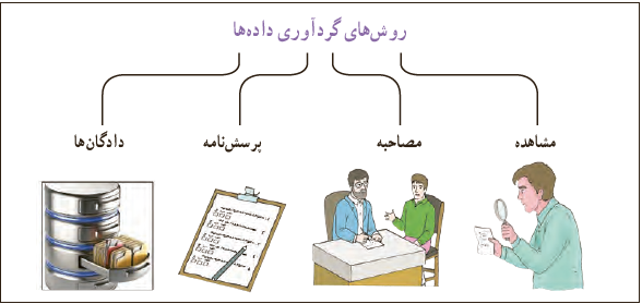 روش&zwnj;های گردآوری داده&zwnj;ها: مشاهده+مصاحبه+پرسش&zwnj;نامه+دادگان&zwnj;ها