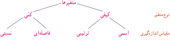 متغیرها: کیفی (اسمی، ترتیبی)+کمی (فاصله&zwnj;ای، نسبتی)